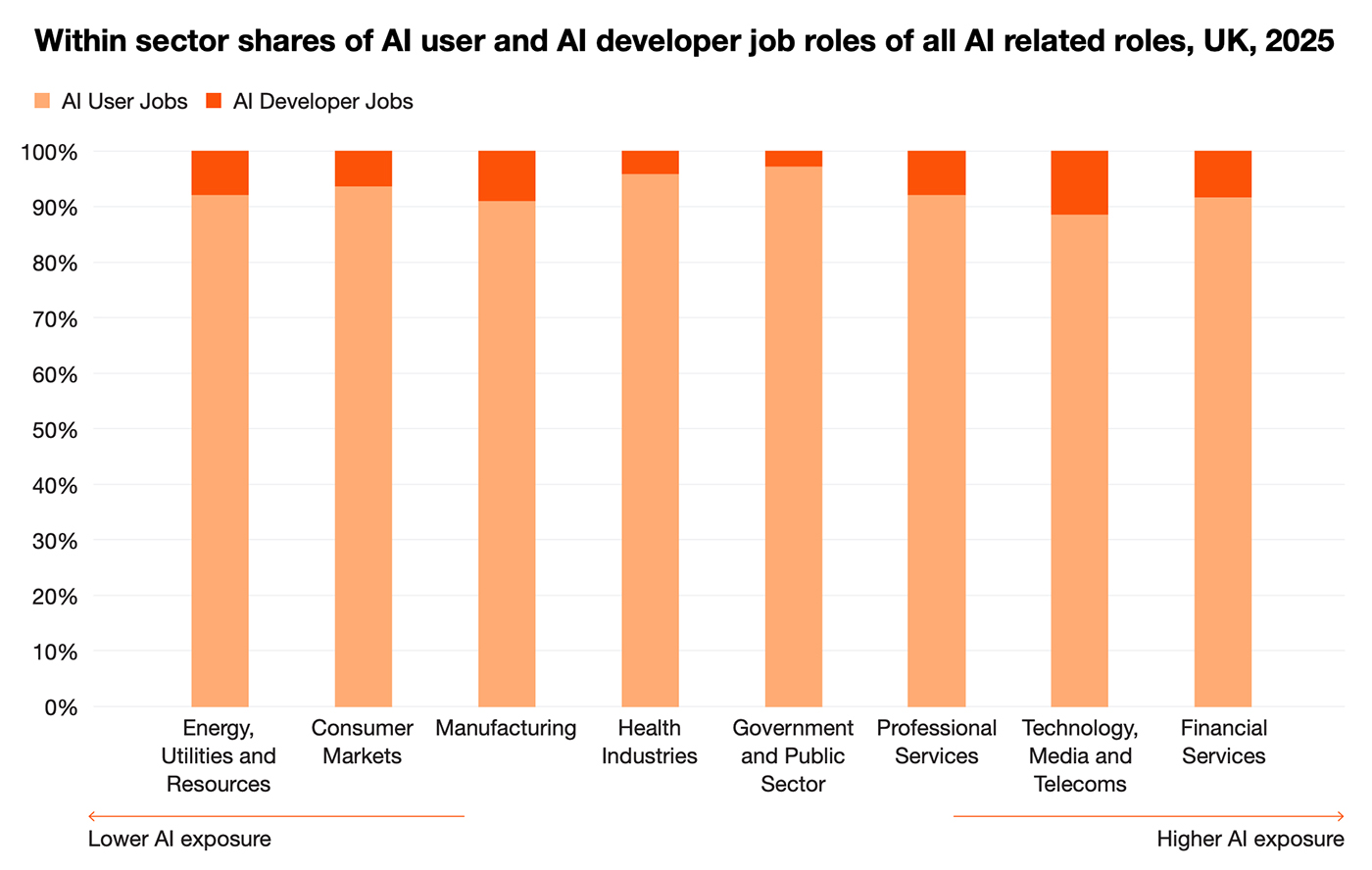 Across sectors, AI job postings in the UK remain concentrated in capabilities related to the use of AI rather than its development Across sectors, AI job postings in the UK remain concentrated in capabilities related to the use of AI rather than its development