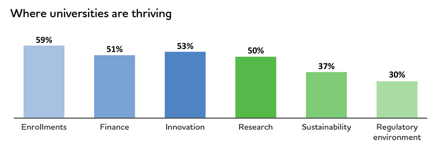 Where universities are thriving