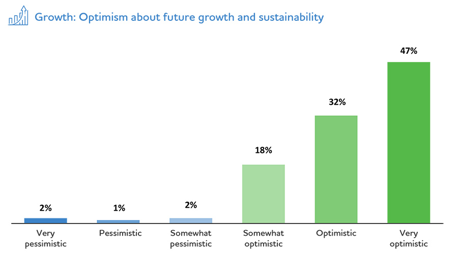 Growth: Optimism about future growth and sustainability