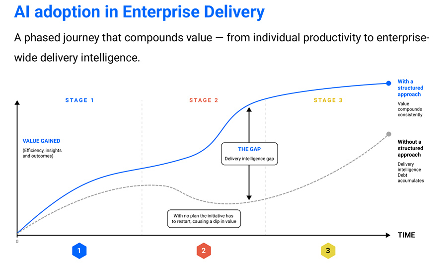 AI adoption in Enterprise Delivery