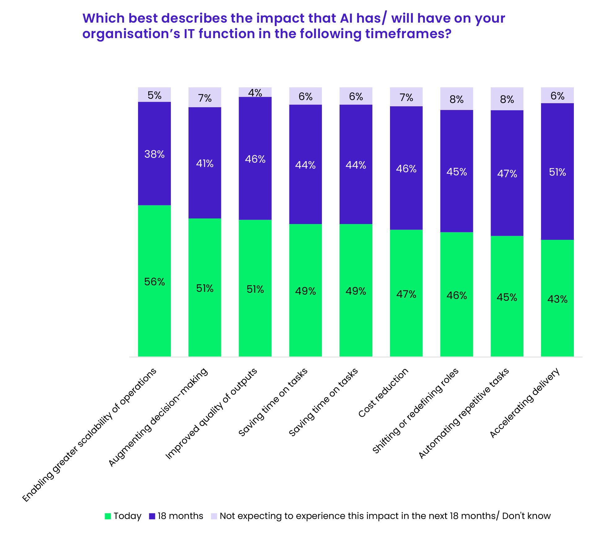 Which best describes the impact that AI has/ will have on your organisation’s IT function in the following timeframes