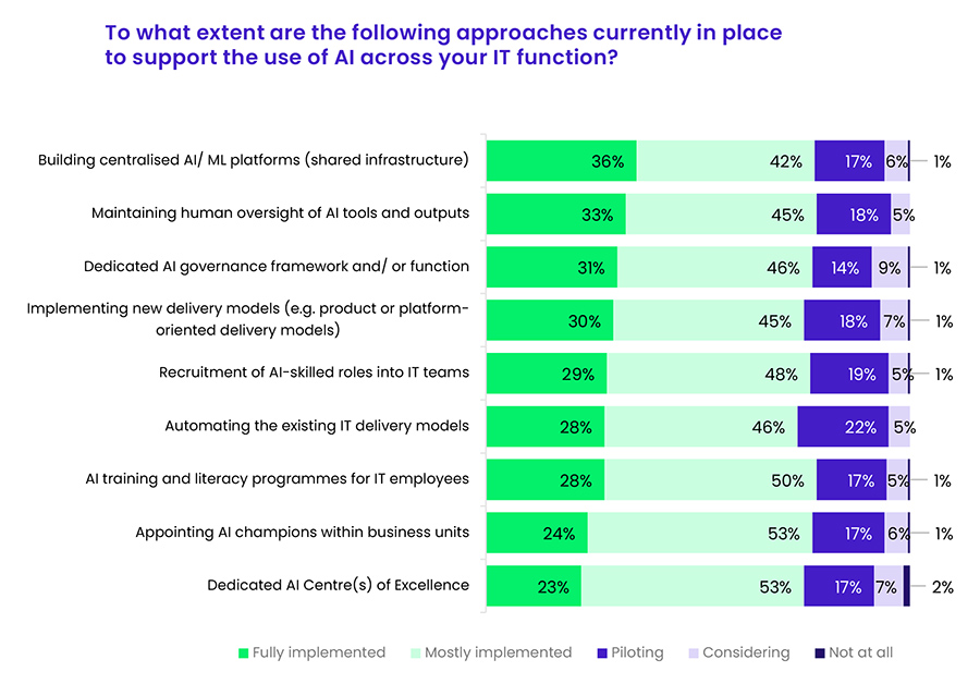 To what extent are the following approaches currently in place to support the use of AI across your IT function?