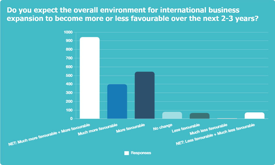 Do you expect the overall environment for international business expansion to become more or less favourable over the next 2-3 years