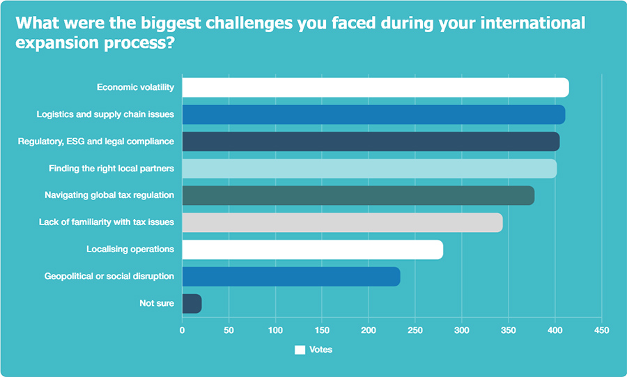 What were the biggest challenges you faced during your international expansion process
