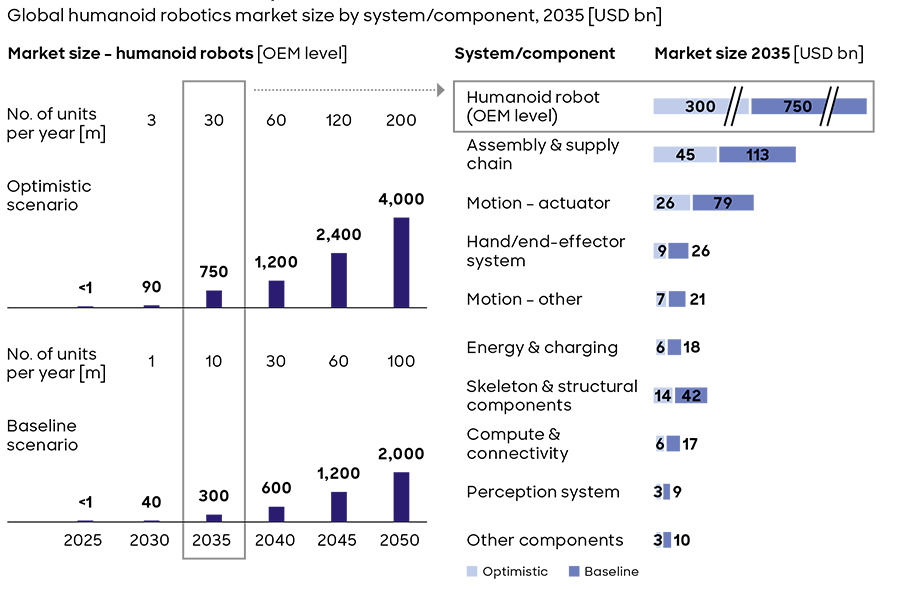 Global humanoid robotics market size by system/component, 2035 [USD bn]