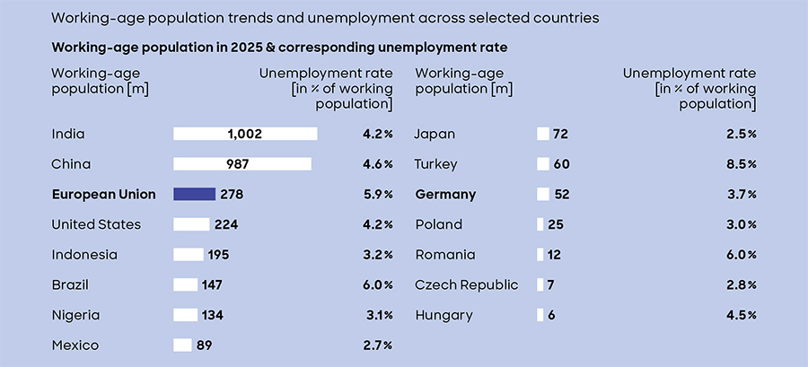 Working-age population trends and unemployment across selected countries Working-age population trends and unemployment across selected countries