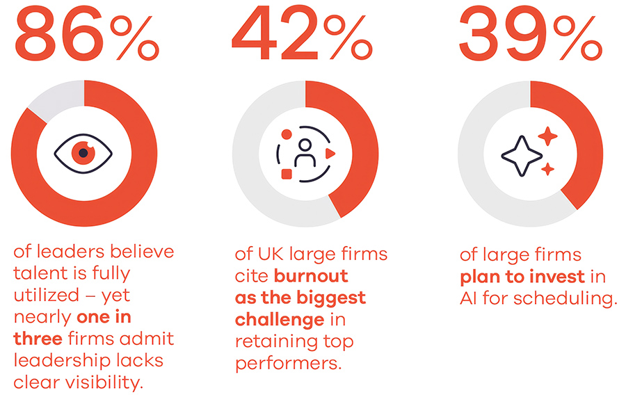 A third of professional services leaders say poor data is blocking effective AI adoption