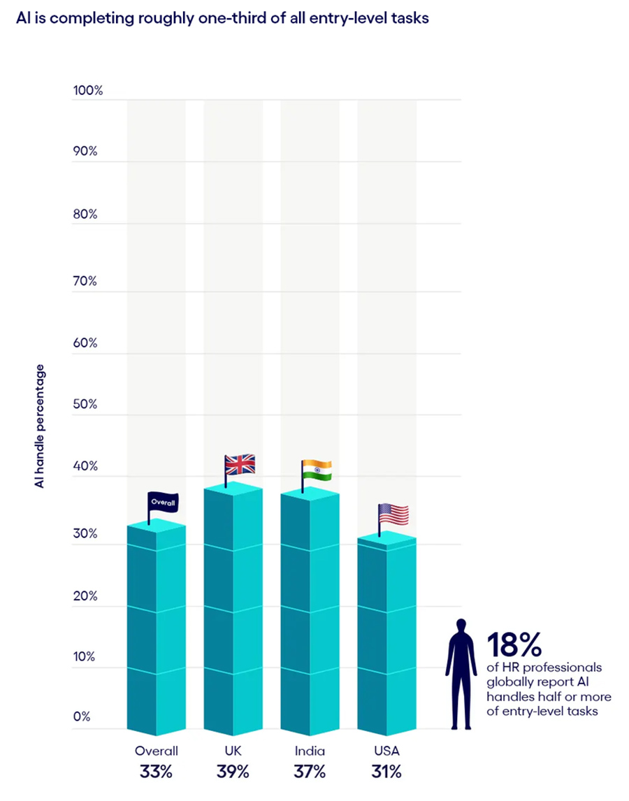 AI is completing roughly one-third of all entry-level tasks