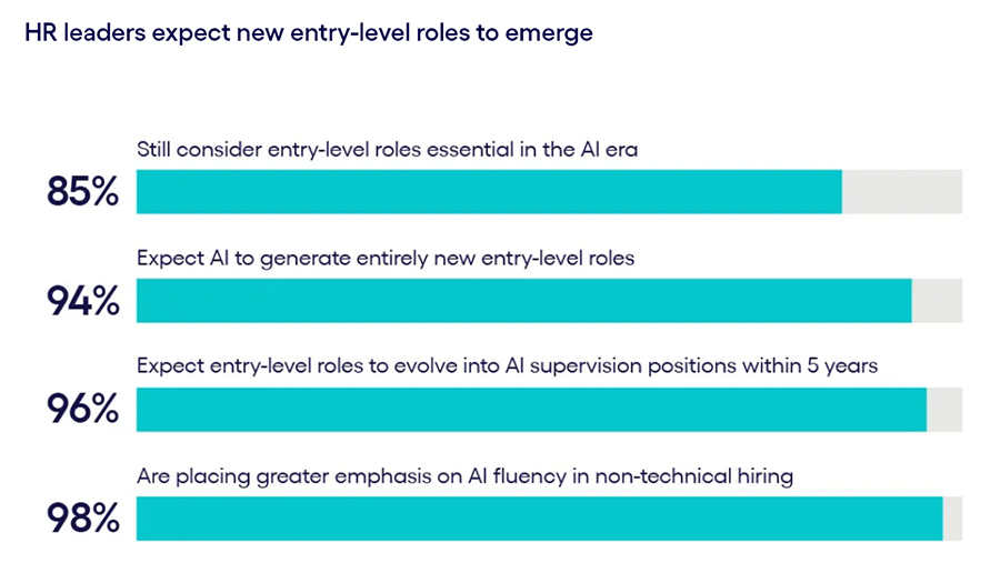 HR leaders expect new entry-level roles to emerge