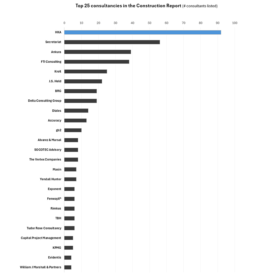 HKA tops Construction Report again with 92 experts recognised worldwide HKA tops Construction Report again with 92 experts recognised worldwide