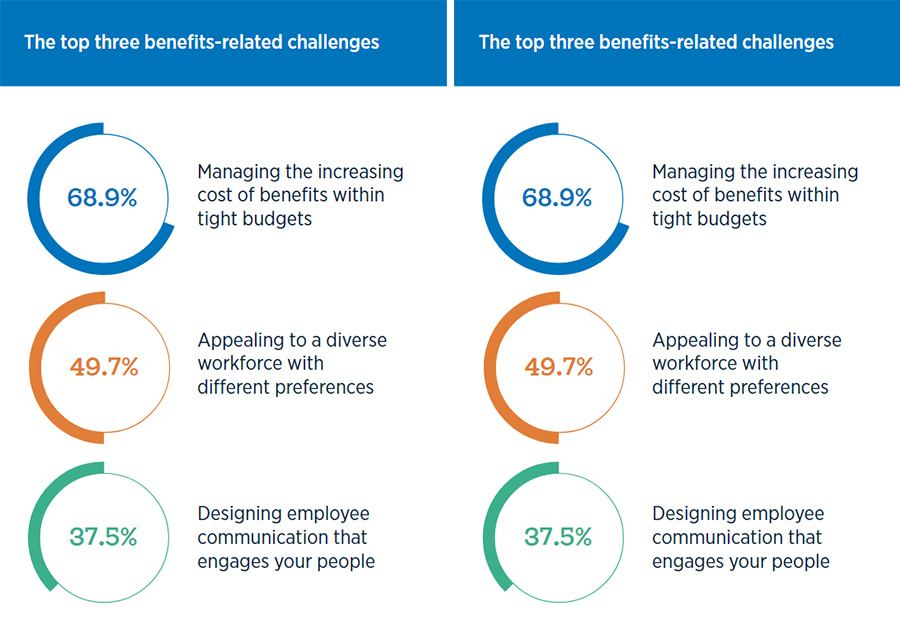 The top 3 benefits-related challenges + The top 3 cultural challenges The top 3 benefits-related challenges + The top 3 cultural challenges