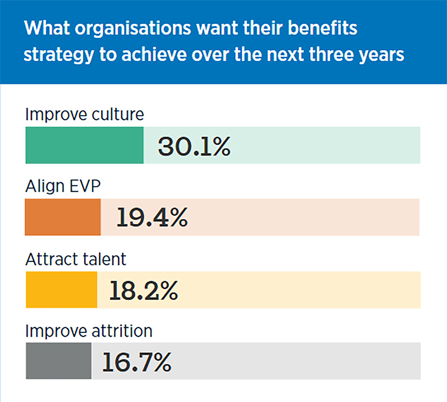 What organisations want their benefits strategy to achieve over the next three years What organisations want their benefits strategy to achieve over the next three years