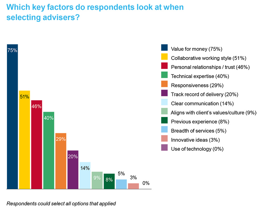 Which key factors do respondents look at when selecting advisers