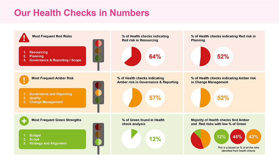 Our Health Checks in Numbers