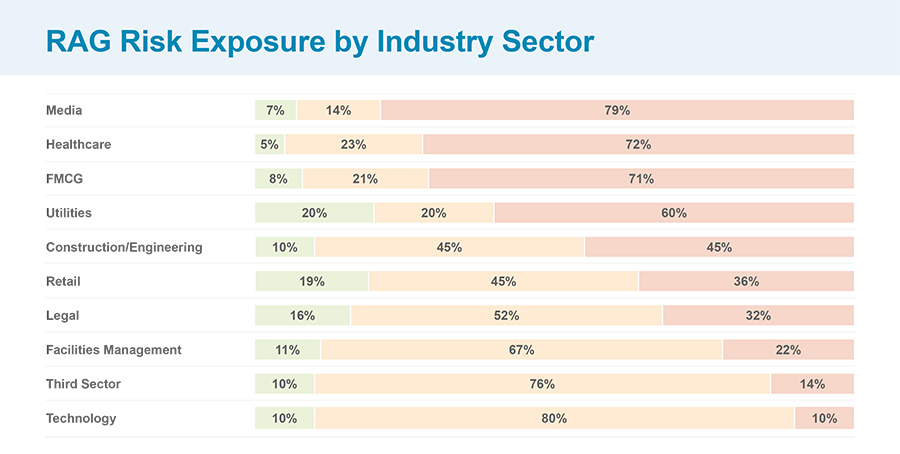 RAG Risk Exposure by Industry Sector