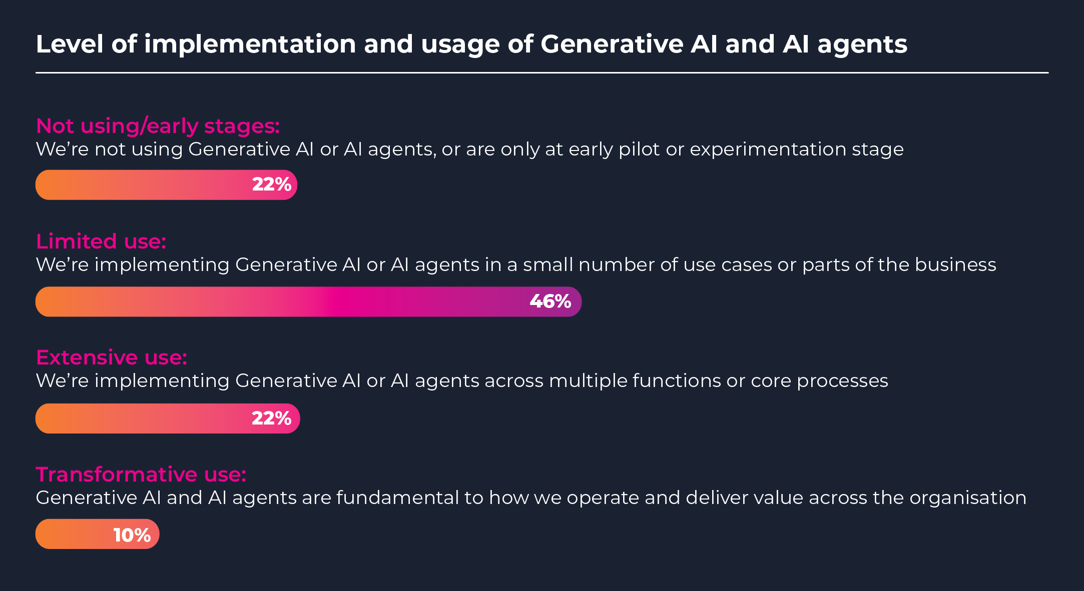Level of implementation and usage of Generative AI and AI agents