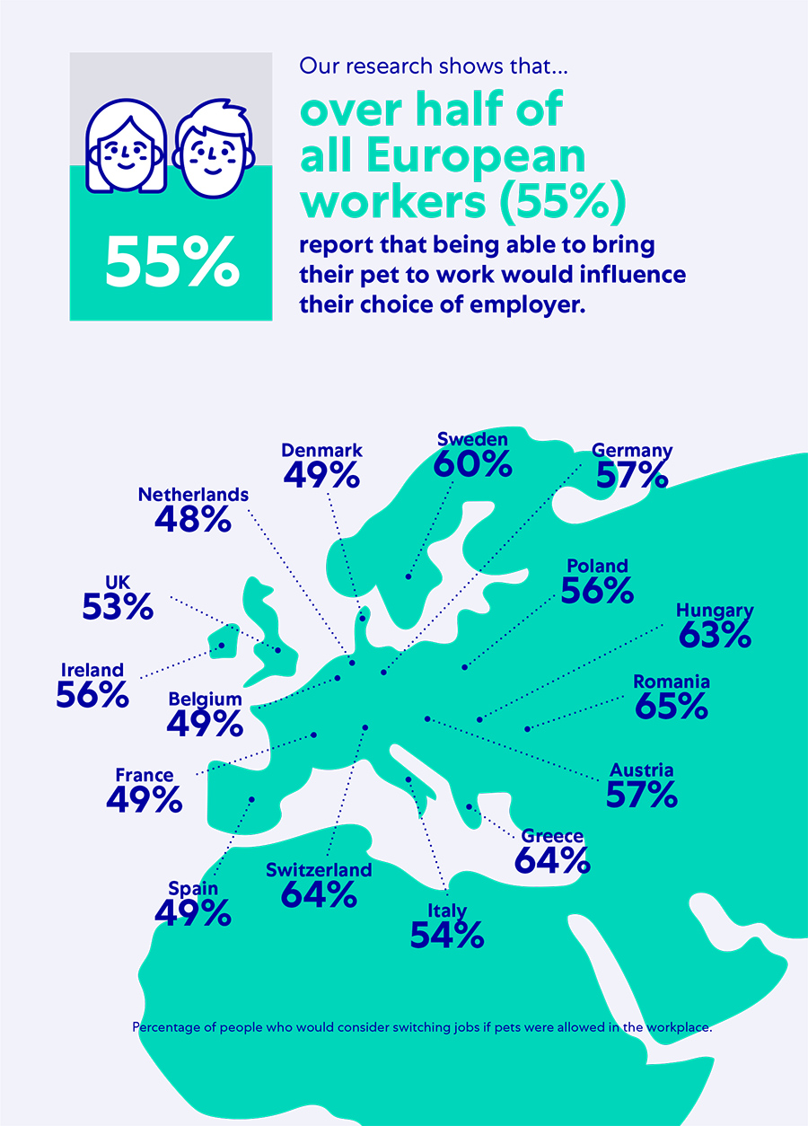 over half of all European workers (55%) report that being able to bring their pet to work would influence their choice of employe