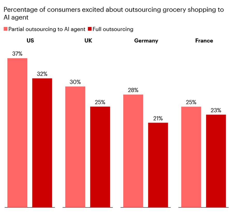 Percentage of consumers excited about outsourcing grocery shopping to AI agent