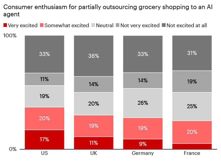 Consumer enthusiasm for partially outsourcing grocery shopping to an AI agent