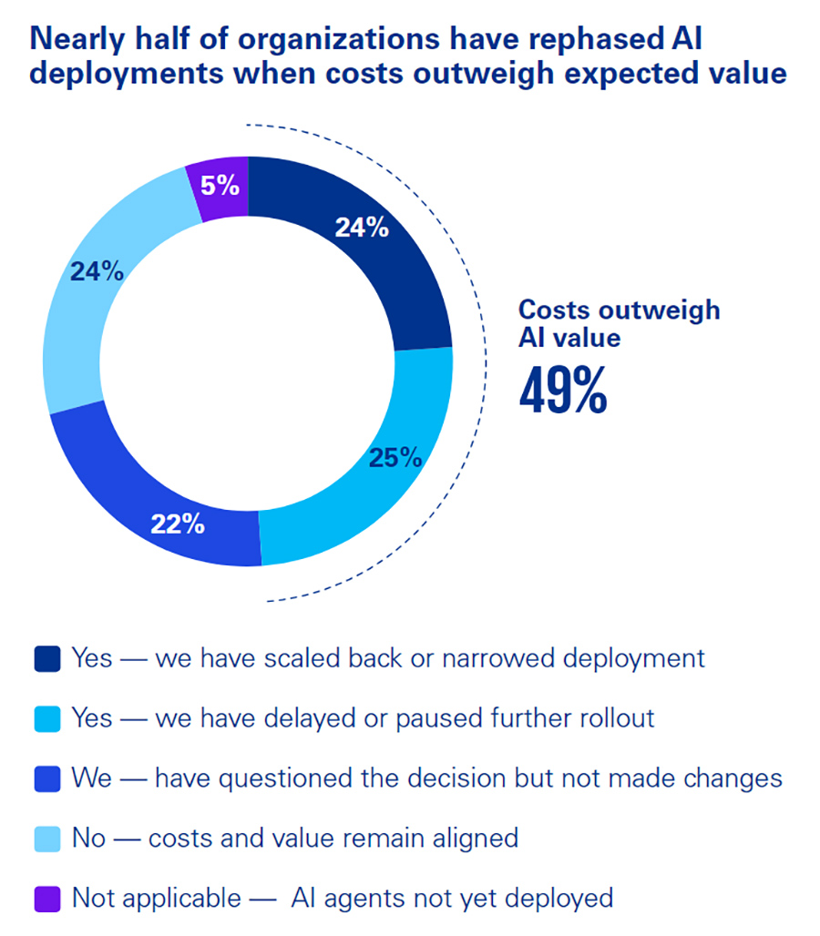 Nearly half of organizations have rephased AI deployments when costs outweigh expected value