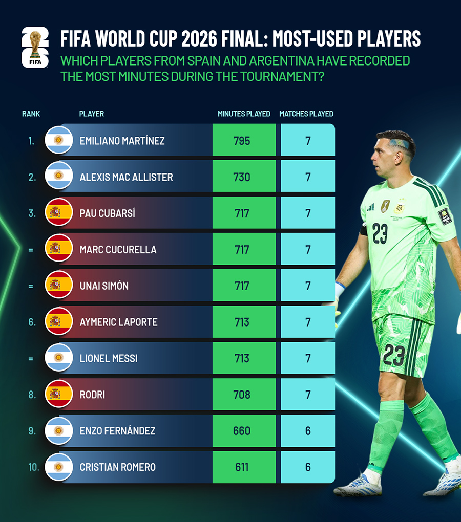Minutes Played Minutes Played