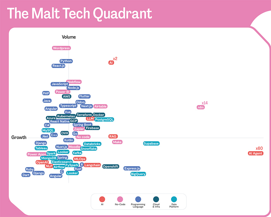 The Malt Tech Quadrant