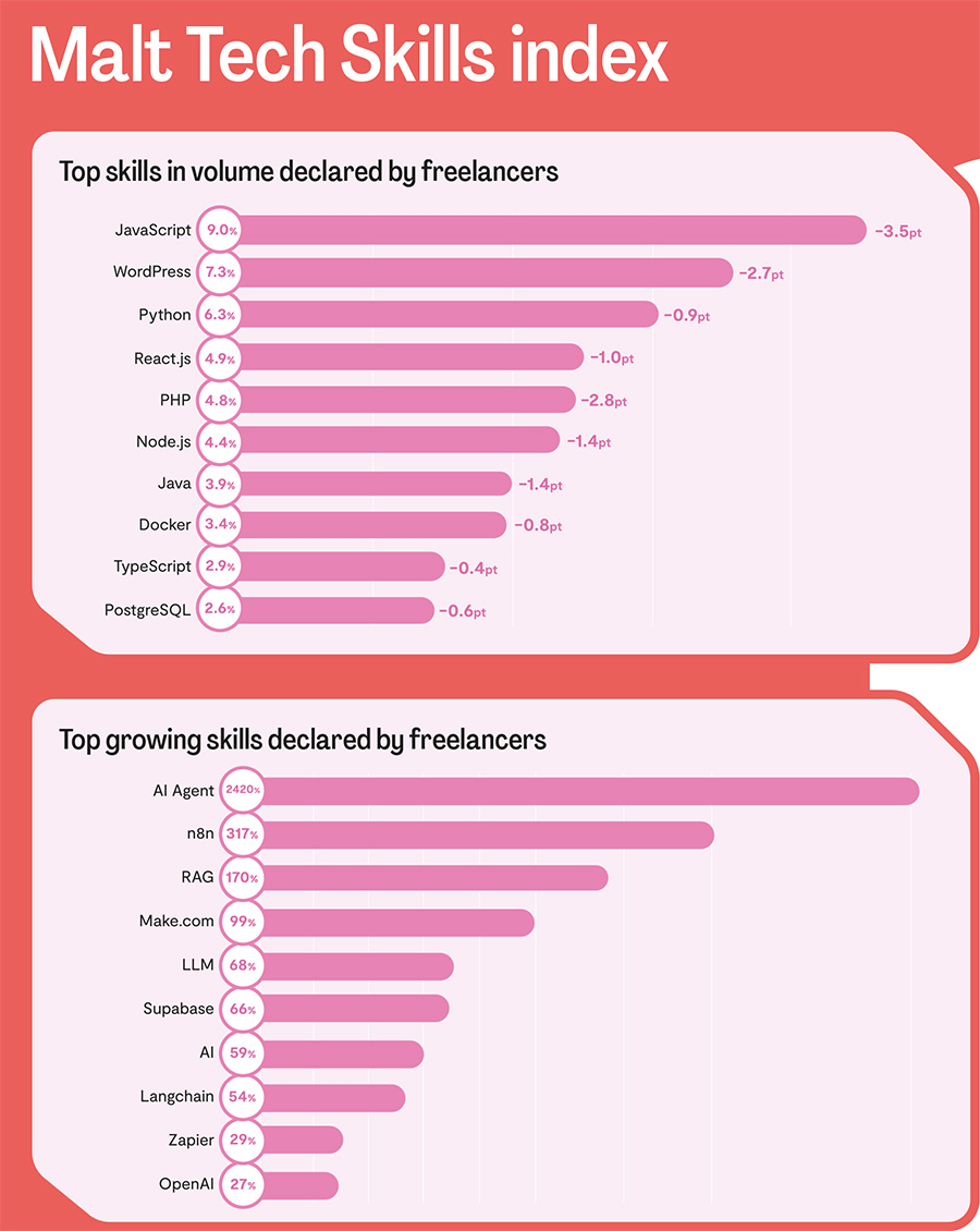 Top skills in volume declared by freelancers + Top growing skills declared by freelancers