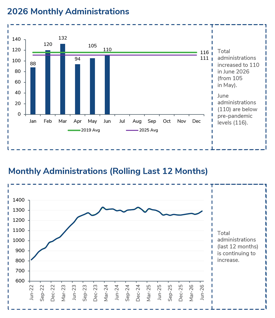 2026 Monthly Administrations Monthly Administrations (Rolling Last 12 Months)
