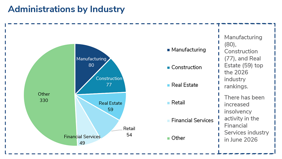 Administrations by Industry