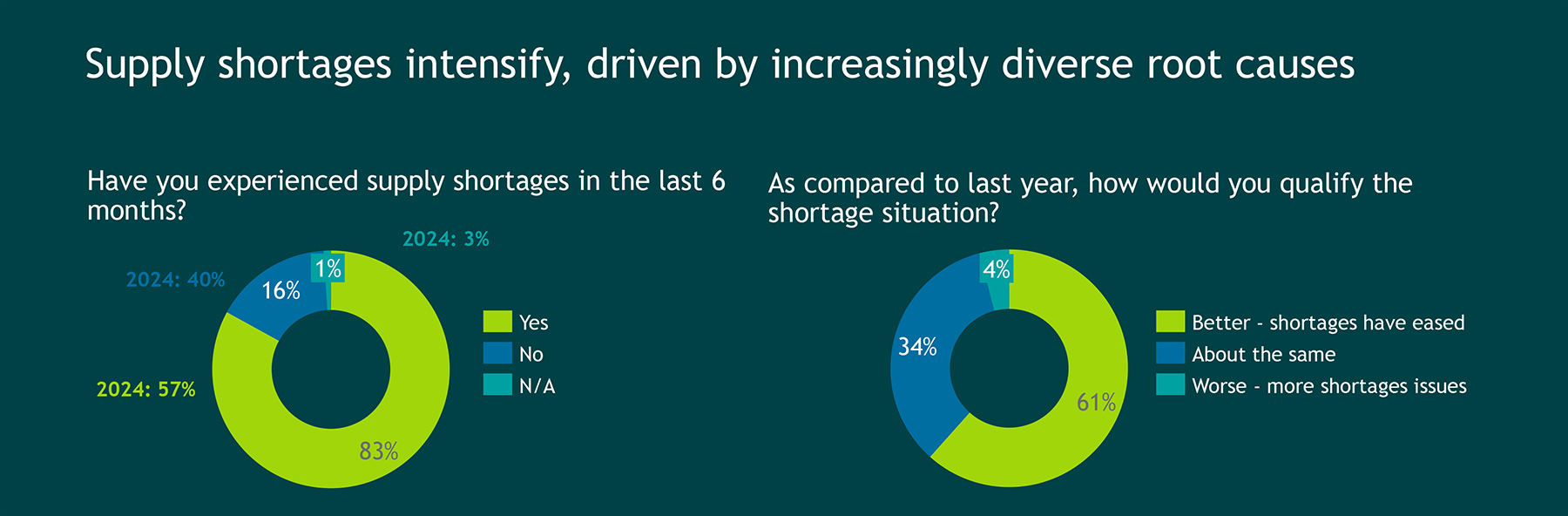 Supply shortages intensify, driven by increasingly diverse root causes