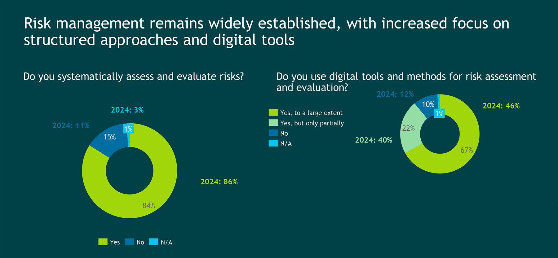 Risk management remains widely established, with increased focus on structured approaches and digital tools 