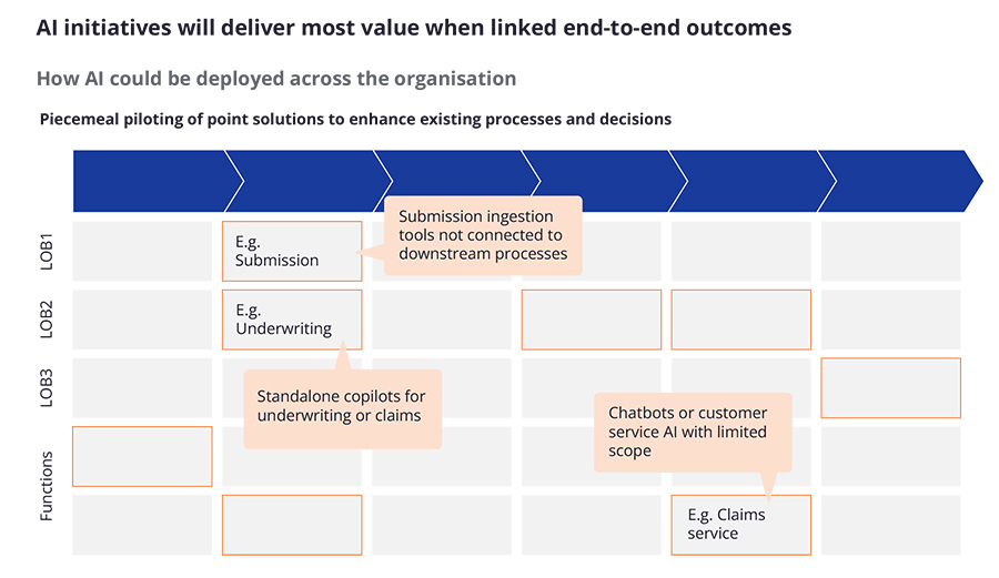AI initiatives will deliver most value when linked end-to-end outcomes