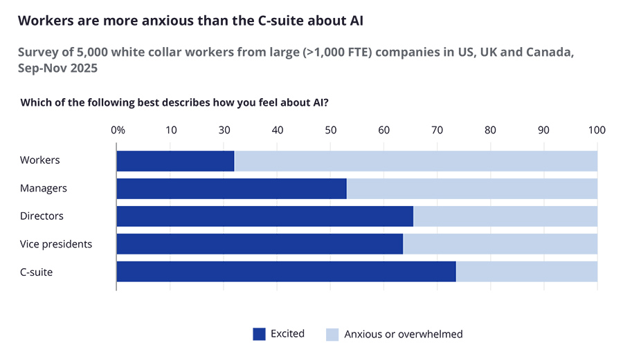 Workers are more anxious than the C-suite about AI