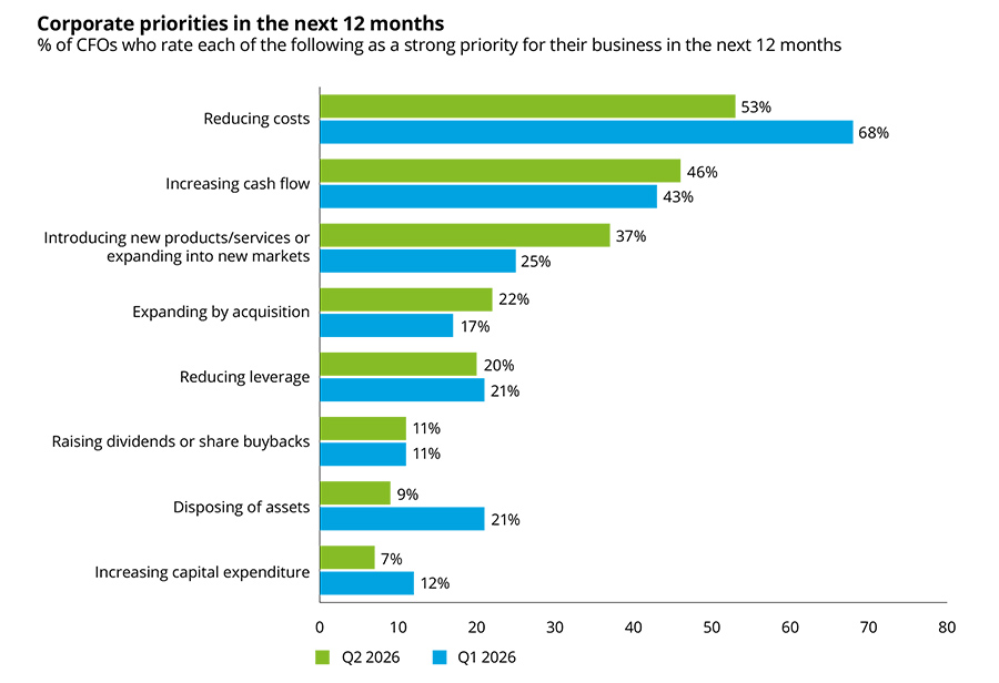 Corporate priorities in the next 12 months