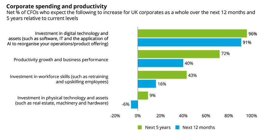 Corporate spending and productivity
