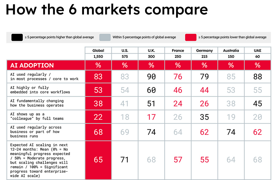 How the 6 markets compare 