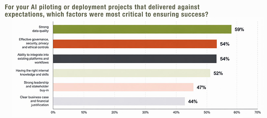 For your AI piloting or deployment projects that delivered against expectations, which factors were most critical to ensuring success