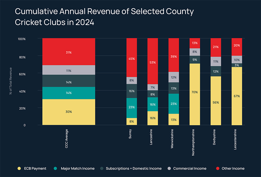  Cumulative Annual Revenue of Selected County Cricket Clubs in 2024 