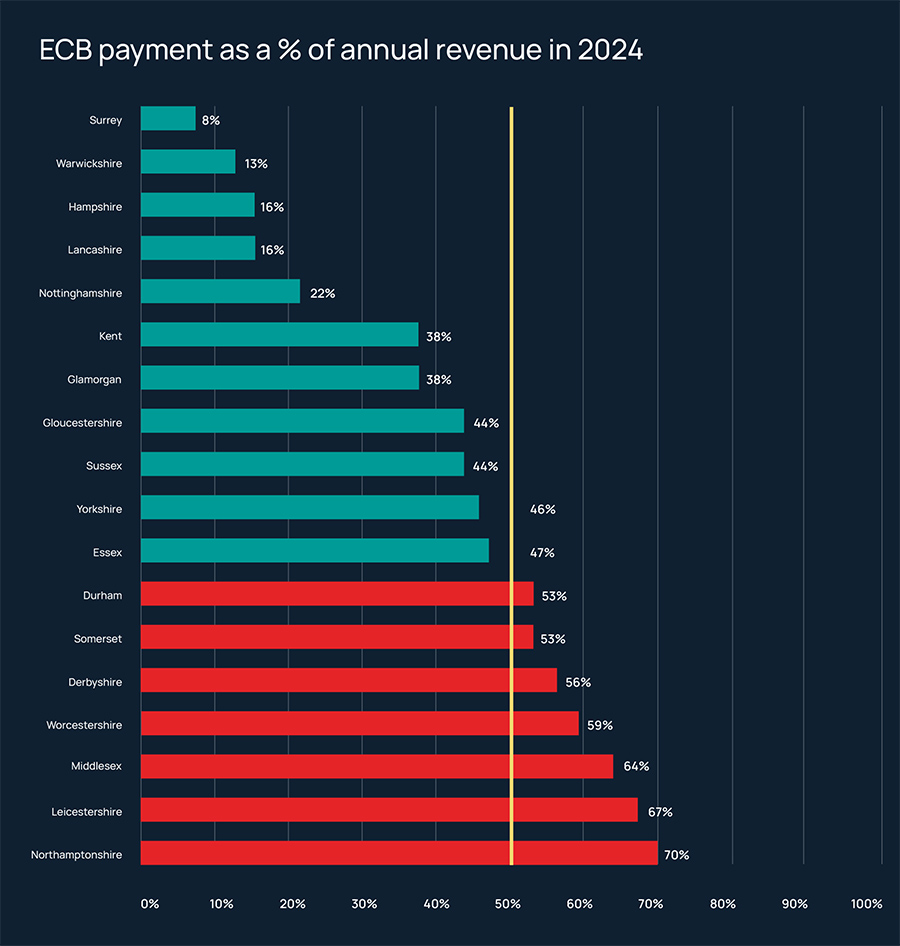 ECB payment as a % of annual revenue in 2024
