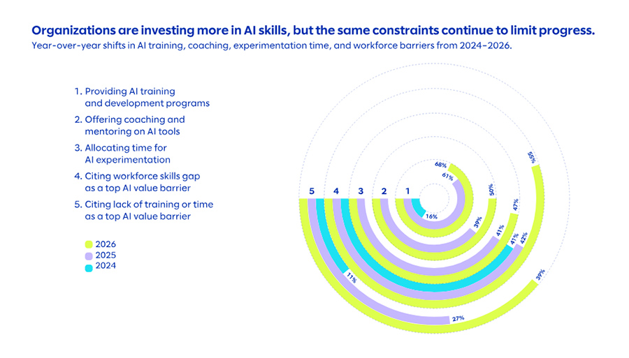 More organisations are providing training