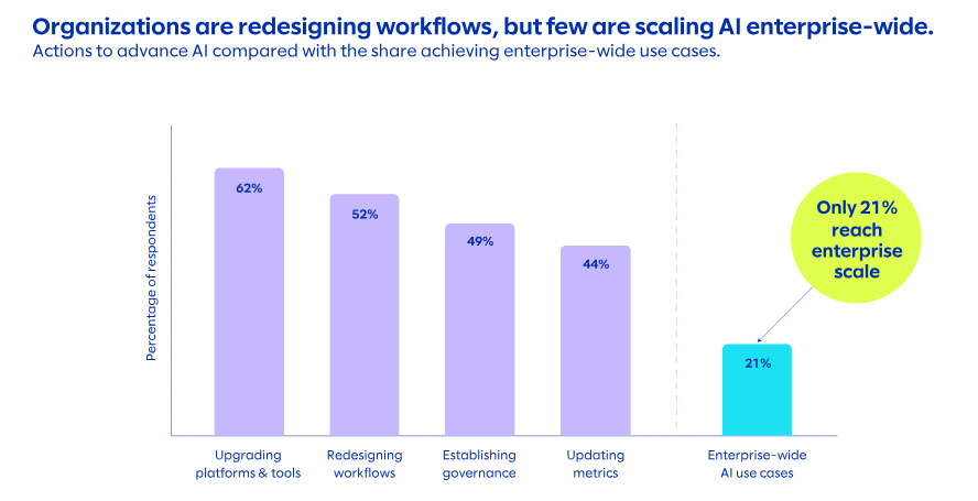 Upgrades to workflows, tools, and governance are widespread