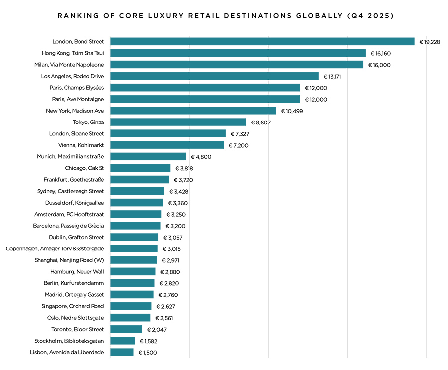 Bond Street and Sloane Street in the world’s top 10 most expensive areas for luxury retailers