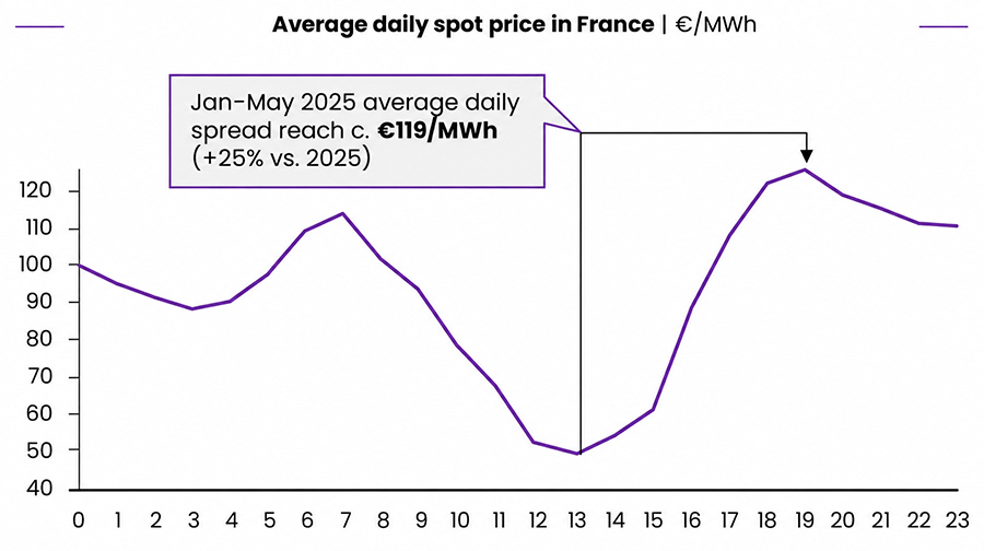 Behind-the-meter batteries may super-charge grid amid net-zero efforts