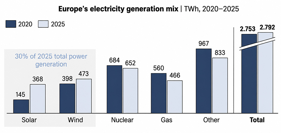 Behind-the-meter batteries may super-charge grid amid net-zero efforts