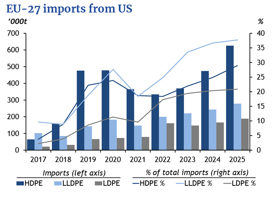 EU-27 imports from US