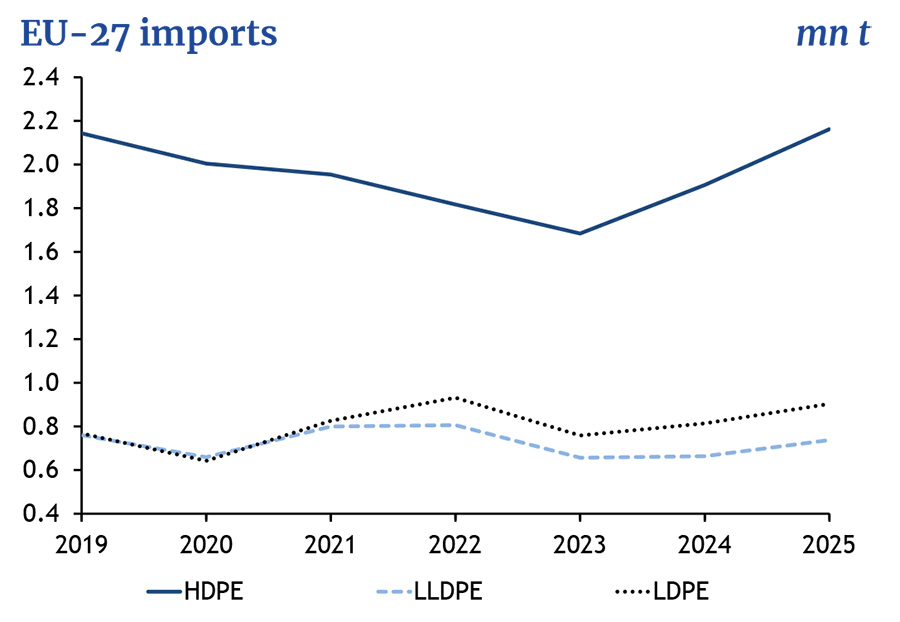 EU-27 imports mn t