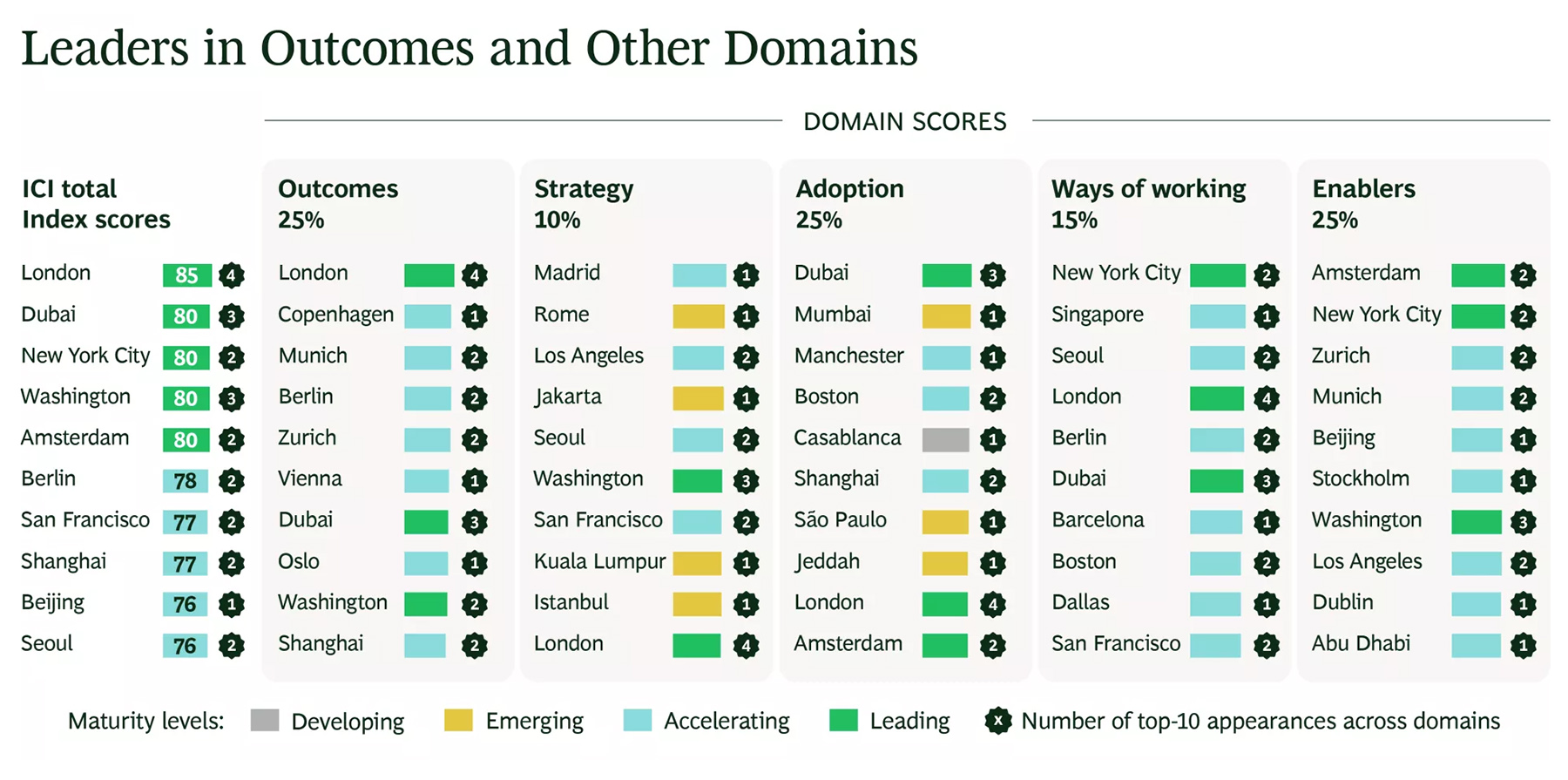 Leaders in Outcomes and Other Domains