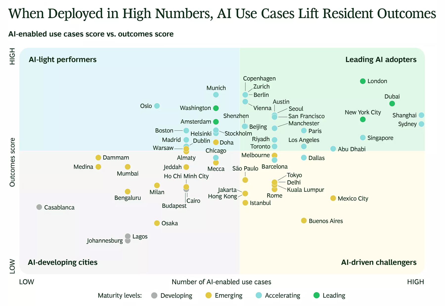 When Deployed in High Numbers, AI Use Cases Lift Resident Outcomes.