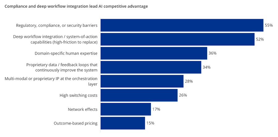 Compliance and deep workflow integration lead AI competitive advantage Compliance and deep workflow integration lead AI competitive advantage