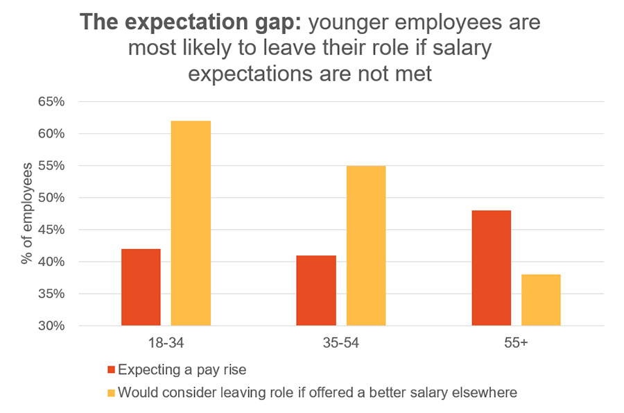 Half of employees aged under 34 not expecting a pay rise in 2026